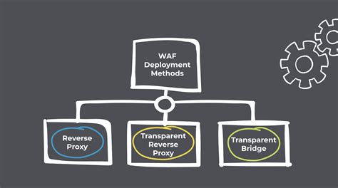 Image result for How to Install Web Application Firewall