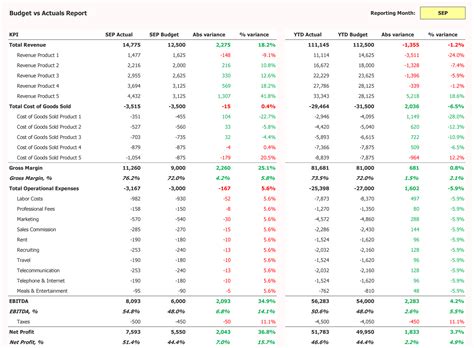 Budget vs Actuals Dashboard Excel Template - Maximize Visibility ...