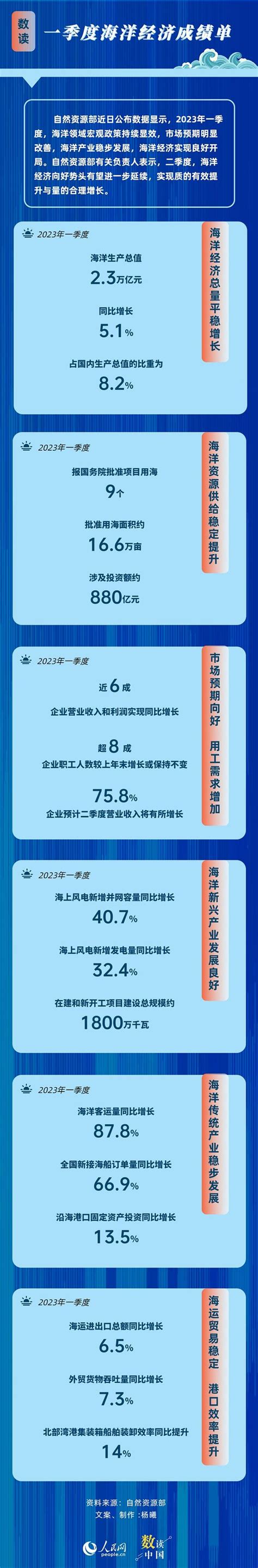 数读中国——开局良好！一图速览一季度海洋经济“成绩单”-大河网