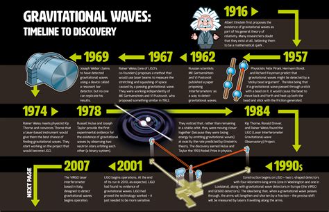 Timeline Of Black Hole Physics