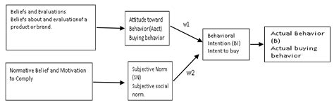 The Theory of Reasoned Action Applied to Green Smartphones: Moderating ...