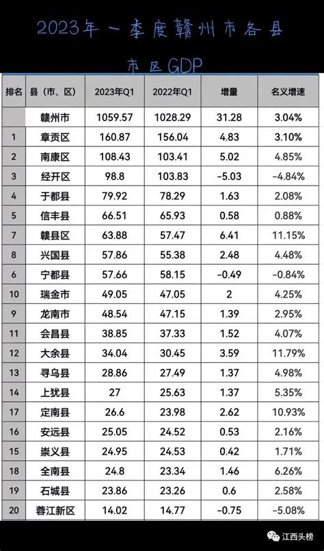 2022年前三季度江西各市GDP排行榜 南昌排名第一 赣州排名第二 - 知乎