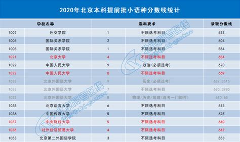2010年北京外国语大学在各省市提前批次小语种录取分数线Word模板下载_编号lxenvzan_熊猫办公