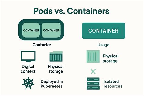 Image result for Pods V Containers Computing