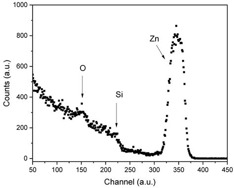 The Influence of Different Solvents on the Physical Properties of ZnO ...