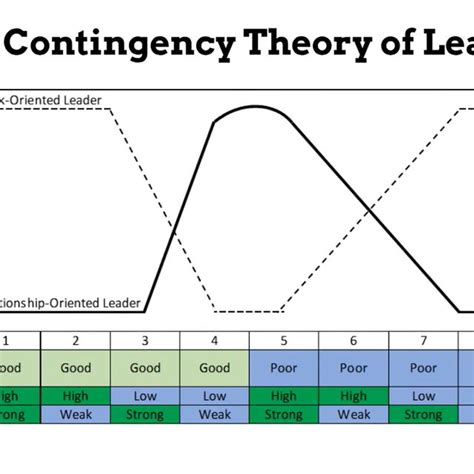 Fiedler Contingency Model 的图像结果
