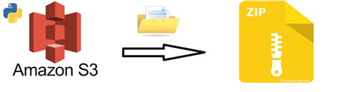 Image result for File Download From AWS S3 Using Python