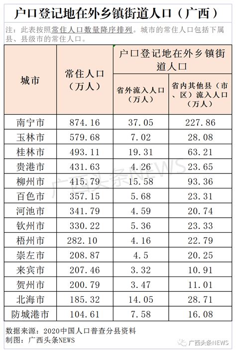 2017年广西各市常住人口排行榜：人口回流 南宁常住人口最多（附榜单）-中商情报网