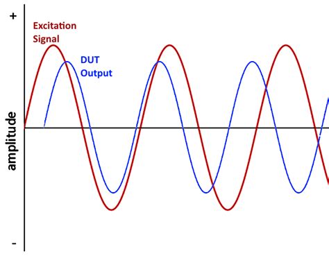 Synchronous Demodulator Explained 的图像结果