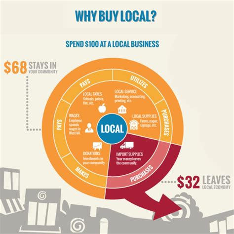 Local Purchasing 的图像结果