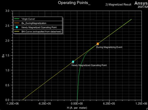 Image result for N48 Demagnetization