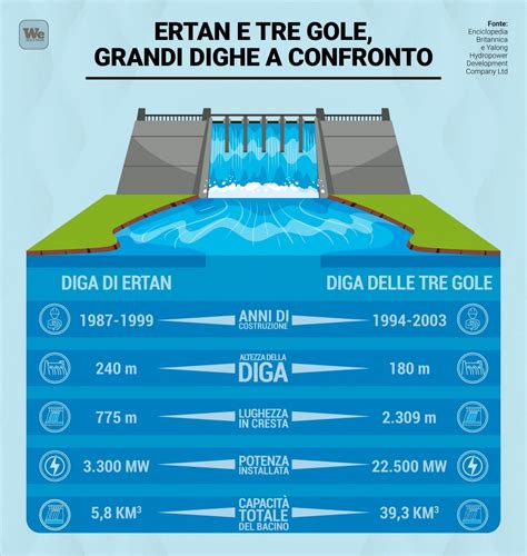 Diga delle Tre Gole ed energia pulita in Cina - We Build Value