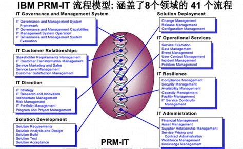ITIL Environment Explained 的图像结果