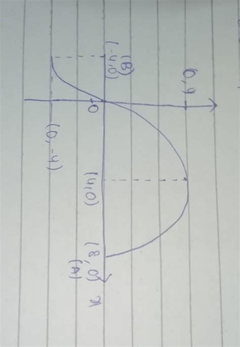 Pls solve this The figure represents F/x graph Find work done to move a ...