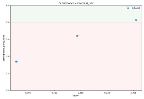 Image result for Machine Learning Fairness