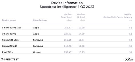 Ookla pubblica la classifica con gli smartphone più veloci in download ...