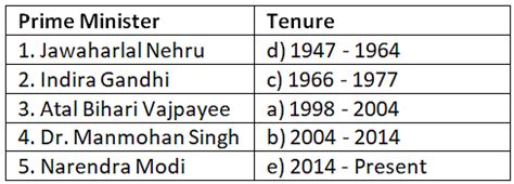Worksheet Solutions: Prime Ministers of India - General Knowledge ...