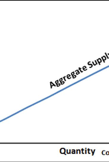 Image result for Aggregate supply Factors affecting