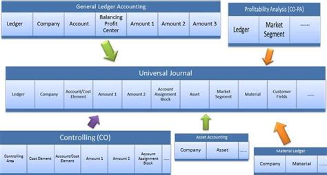 SAP Finance Tutorials 的图像结果