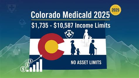 Colorado Medicaid Income Limits 2025: Qualify With $10K+