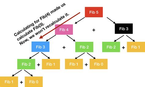 Dynamic Programming 的图像结果