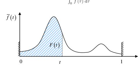 Image result for Mean Using Density Function