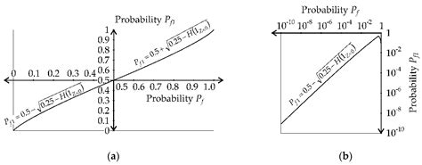Quantification of Model Uncertainty Based on Variance and Entropy of ...
