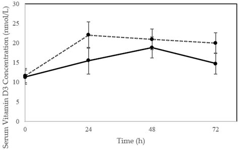 Vitamin D Synthesis Following a Single Bout of Sun Exposure in Older ...