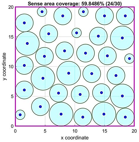 Particle Swarm Optimization for k-Coverage and 1-Connectivity in ...