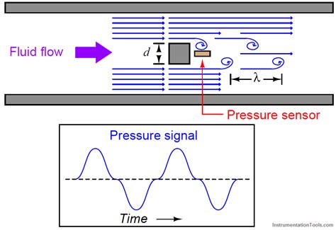 Image result for Vortex Flow Meter Principle