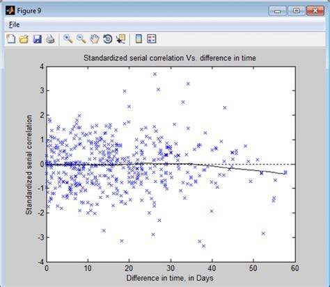 Serial Correlation in Model 的图像结果