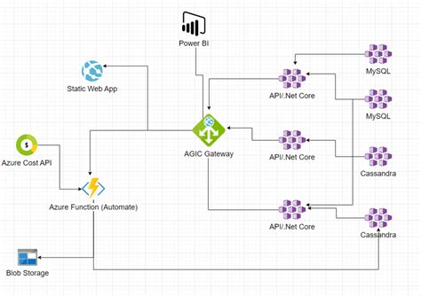 Azure API Example Cost Model 的图像结果