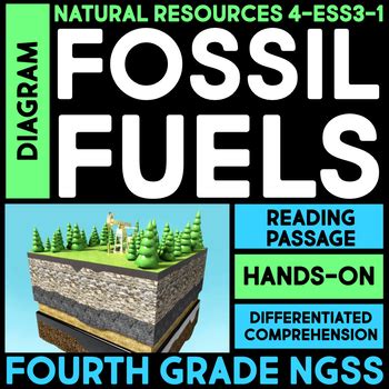 Image result for How Fossil Fuels Are Formed Chart Class 5