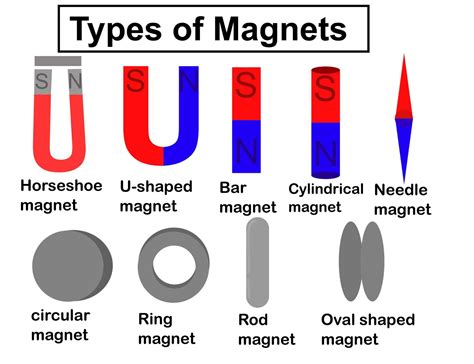 Types of magnets.Set of magnets with compass.Magnetic power.Flat design ...
