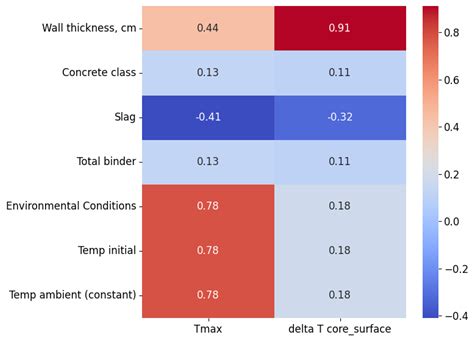 Machine Learning-Based Prediction of Heat Transfer and Hydration ...