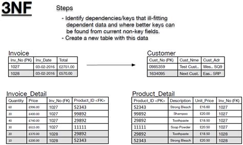 Exapain 2NF with Example 的图像结果