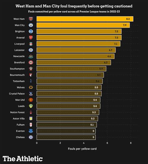 PL Fouls Per Yellow Card 2022/23 : r/chelseafc