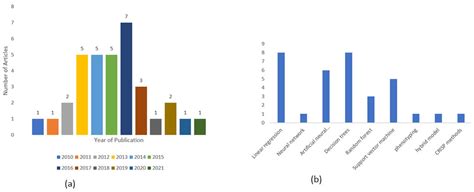 Accuracy of Machine Learning Classification Models for the Prediction ...