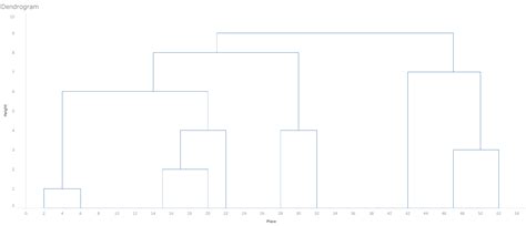 Image result for Tableau Dendrogram Multi-Level