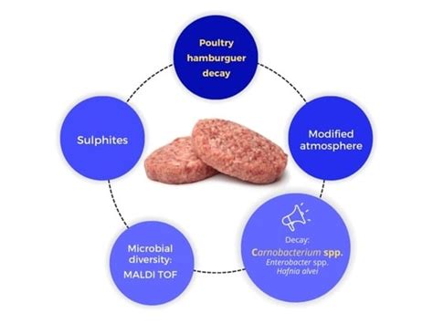 Growth and Diversity of Spoiling and Foodborne Bacteria in Poultry ...