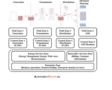 Image result for Types of Industrial Control Systems