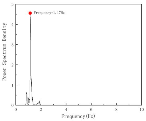 Investigating the Ice-Induced Fatigue Damage of Offshore Structures by ...