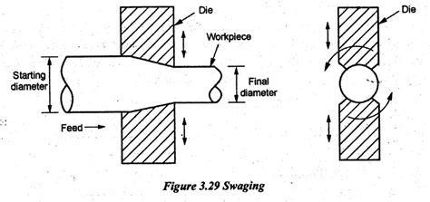 Typical Forging Operations
