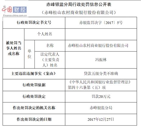 赤峰松山农村商业银行因贷款分类不准确被罚20万_财经_中国网