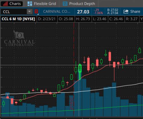 Image result for Stock Chart Basics