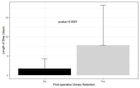 Postoperative Urinary Retention after Pediatric Orthopedic Surgery