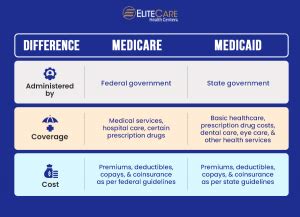 The Difference between Medicare and Medicaid | EliteCare HC