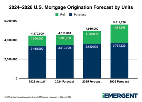 2024–2026 U.S. Mortgage Origination Forecast | iEmergent