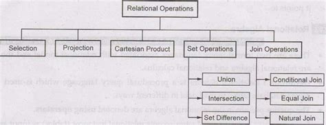 Image result for Relational Algebra Expression Examples