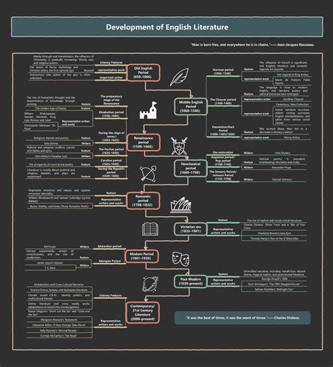 English Literature History Timeline: Authors and Works